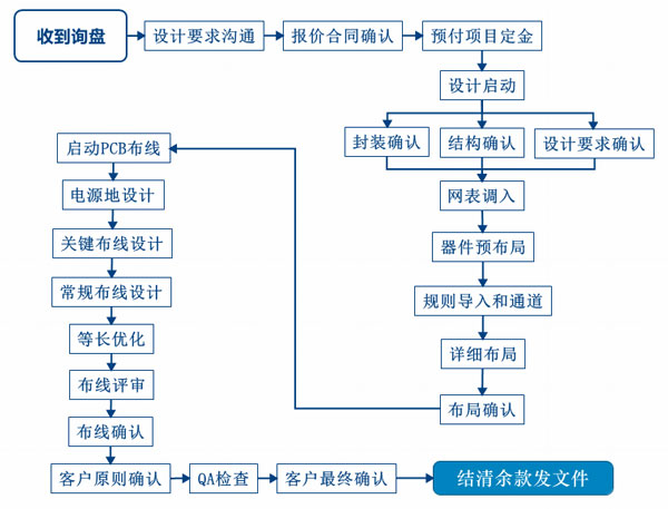 PCB設(shè)計服務(wù)流程