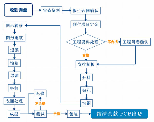 電路板加工服務(wù)流程