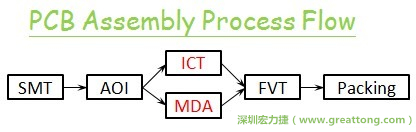 ICT(In-Circuit-Test)電路電性測試拿掉真的比較省嗎？