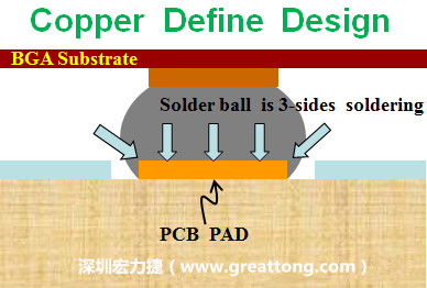 一般PCB的焊墊/焊盤(pad)有兩種設(shè)計(jì)，一種是銅箔獨(dú)立為焊墊(pad)，[solder mask]開窗大于pad，稱為【Copper Defined Pad Design】，這種焊墊設(shè)計(jì)的優(yōu)點(diǎn)是焊錫性佳，因?yàn)樵诤笁|的三面都可以吃上錫，而且也可以精淮的控制焊墊的位置與大小，另外走線(trace)也比較容易布線。