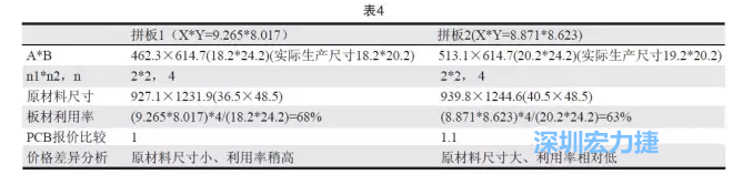 這兩個(gè)拼板所需的生產(chǎn)拼板尺寸、板材利用率等如表4所示-深圳宏力捷