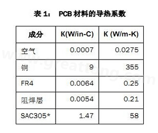 該P(yáng)CB主要由FR4電路板材料和銅組成，另有少量焊料、鎳和金。表1列出了主要材料的導(dǎo)熱系數(shù)-深圳宏力捷