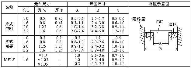 片狀元件焊區(qū)尺寸