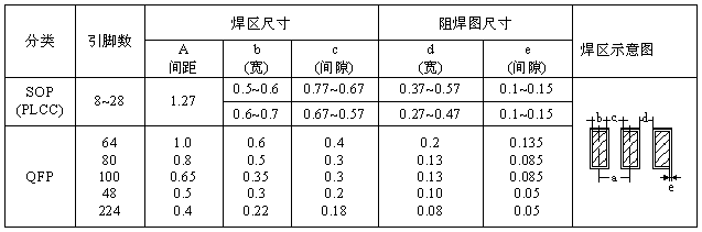 SOP、QFP焊盤圖形設(shè)計尺寸