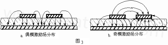 圖3-a.為典型偶模激勵(lì)耦合微帶線(xiàn)場(chǎng)分布示意。圖3-b. 為典型奇模激勵(lì)耦合微帶線(xiàn)場(chǎng)分布示意。