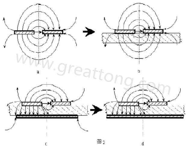 圖2-a.為常規(guī)微波雙線(xiàn)的場(chǎng)分布示意圖。圖2-b.為PCB條狀線(xiàn)場(chǎng)分布示意圖。圖2-c.為帶有有限接地板的微波雙線(xiàn)場(chǎng)分布示意（注：圖中雙線(xiàn)之一和接地板連通）。圖2-d為具有相對(duì)無(wú)窮大接地板之雙線(xiàn)場(chǎng)分布示意