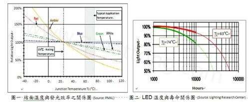 LED結面溫度與發(fā)光效率的關系圖