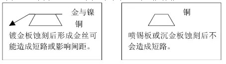 但隨著布線越來越密，線寬、間距已經(jīng)到了3-4MIL。因此帶來了金絲短路的問題