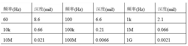 根據(jù)計算，趨膚深度與頻率有關(guān)