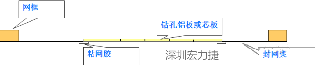 由于此工藝采用塞孔固化能保證HAL后過孔不掉油、爆油，但HAL后，過孔藏錫珠和導(dǎo)通孔上錫難以完全解決，所以許多客戶不接收