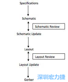 典型的電路板設(shè)計(jì)流程