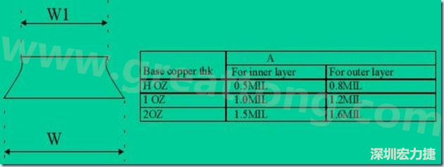 走線寬度W1、W2（梯形）