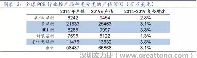 據(jù)Prismark 2015年發(fā)布的數(shù)據(jù)，全球PCB產(chǎn)值中占比最大的3類產(chǎn)品依次為多層板、柔性電路板、HDI板，其產(chǎn)值增速亦領(lǐng)先。