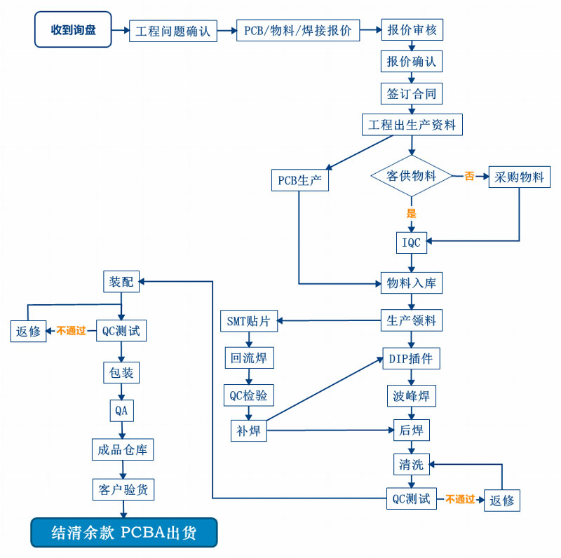 PCBA工藝流程圖