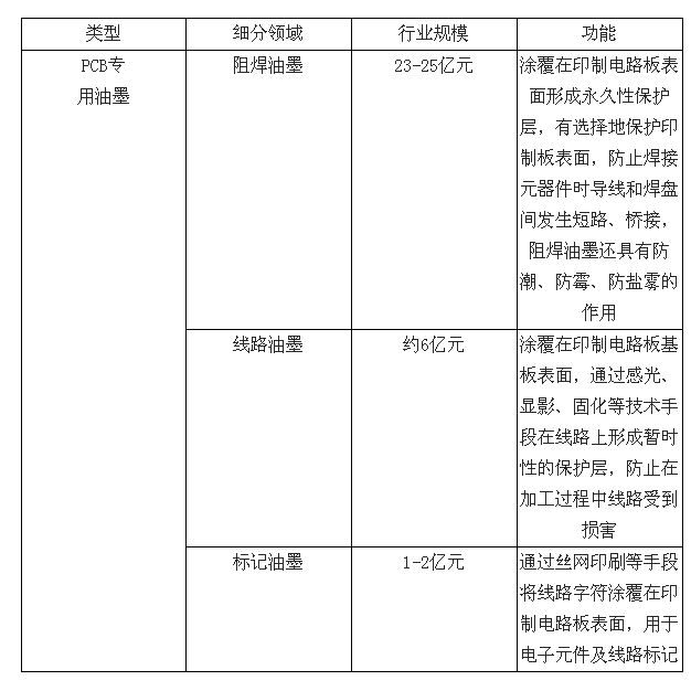 PCB專(zhuān)用油墨細(xì)分品種