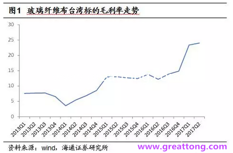 玻纖布：Q2景氣度下滑，7月份創(chuàng)歷史同期新高，預(yù)計(jì)下半年再度走高，股價(jià)反應(yīng)明顯。