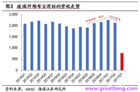 玻纖布：Q2景氣度下滑，7月份創(chuàng)歷史同期新高，預(yù)計(jì)下半年再度走高，股價(jià)反應(yīng)明顯。