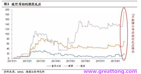 玻纖布：Q2景氣度下滑，7月份創(chuàng)歷史同期新高，預(yù)計(jì)下半年再度走高，股價(jià)反應(yīng)明顯。