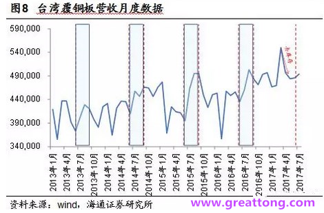 覆銅板：7月環(huán)比提升,Q3歷史出貨旺季，上游拉動(dòng)下景氣度有望進(jìn)一步提升。