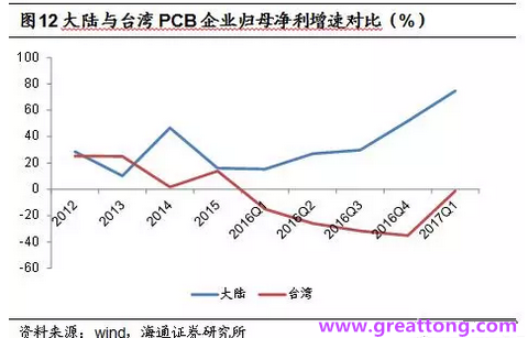 PCB：Q2收入逐月走強(qiáng)，臺(tái)系業(yè)績(jī)與大陸形成對(duì)比