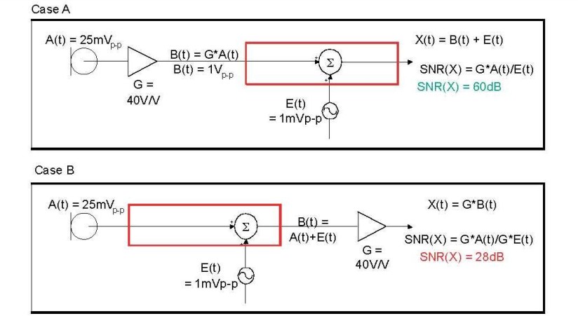 在 A 例當中，訊號在訊號線穿過電路板，并藕合雜訊前，于鄰近麥克風的位置被擴大，造成 60dB 的系統(tǒng) SNR。在 B 例當中，訊號是在訊號線穿過電路板，藕合雜訊之后被擴大，造成只有 28dB 的系統(tǒng) SNR。