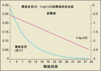 導(dǎo)線直徑與AWG規(guī)格之間的關(guān)系。