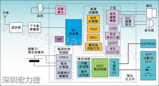 圖1：通用耳機(jī)參考設(shè)計(jì)功能結(jié)構(gòu)圖。