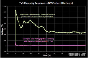 圖3：增加瞬態(tài)電壓抑制可以顯著降低鉗位電壓，從而保護(hù)敏感的IC。