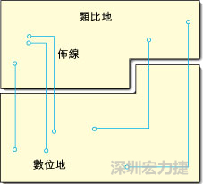  圖1：信號(hào)線跨越分割地之間的間隙。電流的返回路徑是什么？