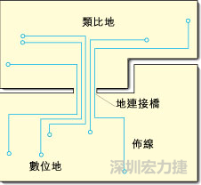 圖2：類比地和數(shù)位地之間實(shí)現(xiàn)單點(diǎn)連接，從而構(gòu)成跨區(qū)域信號(hào)傳輸?shù)倪B接橋。該信號(hào)連接橋?qū)⑻峁┬盘?hào)的返回電流路徑。