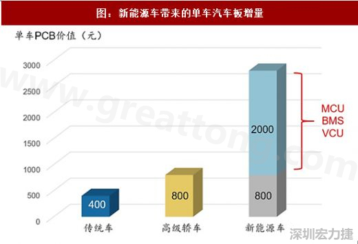 圖 6：新能源車帶來的單車汽車板增量