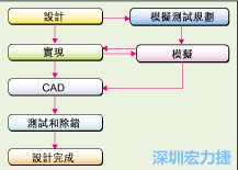 圖2：板級模擬的實(shí)際設(shè)計流程。