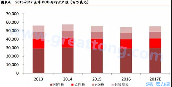 根據(jù) Prismark 的預(yù)計，從 2016-2021 年 6 年復(fù)合增長率來看，增速最高的是柔性板 3%，其次是 HDI 板 2.8%，多層板 2.4%，單/雙面板 1.5%，封裝基板 0.1%。 需求偏重高階產(chǎn)品， FPC、 HDI 板、多層板增速領(lǐng)先 。