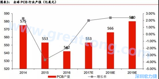 預(yù)計 2018 年 PCB 產(chǎn)業(yè)同比成長 2%達(dá)到 560 億美金，中國目前產(chǎn)值占50%的份額。