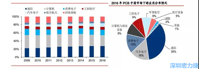 下游核心需求集中在，通信、電子、汽車、計算機(jī)等領(lǐng)域。