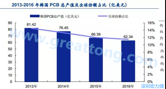 韓國三星、 LG 等企業(yè)極大帶動了本土消費電子產(chǎn)業(yè)鏈的崛起；韓國 PCB 企業(yè)的全產(chǎn)業(yè)鏈覆蓋，從設(shè)備材料到制造環(huán)節(jié)，國產(chǎn)化率非常高;不斷從日本、美國引進(jìn)領(lǐng)先技術(shù)