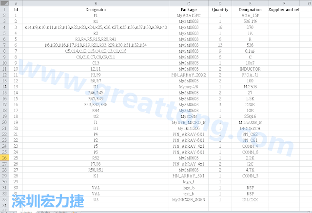 按"下一步"完成后，此Excel 檔就是一個(gè)標(biāo)示清楚的BOM零件清單了， 有規(guī)格、數(shù)量及用在那裡 (Ref)。如果再新增一欄Price ，加總所有 Quantity x Price， 就可以算出 BOM Cost 了。