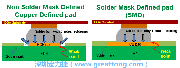 你知道什么是SMD(Solder-Mask Defined)與NSMD(Non-Solder-Mask-Defined)焊墊/焊盤(pán)設(shè)計(jì)嗎？SMD與NSMD的焊墊設(shè)計(jì)各有什么優(yōu)缺點(diǎn)？