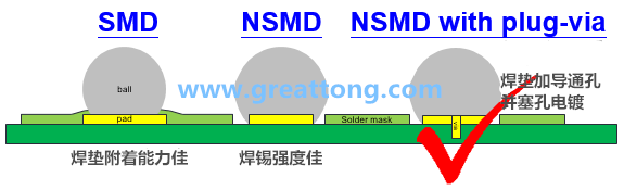 深圳宏力捷認(rèn)為BGA最好的焊墊設(shè)計(jì)建議為【NSMD+plugged-via(塞孔)】，這里的via是micro-via并使用鍍銅填孔制程，所以實(shí)驗(yàn)中也加入了via-in-pad并填孔的參數(shù)。