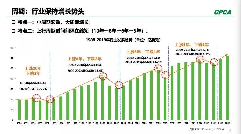 PCB全球產(chǎn)出從2008年400多億美元到2018年超過(guò)了600億美元。