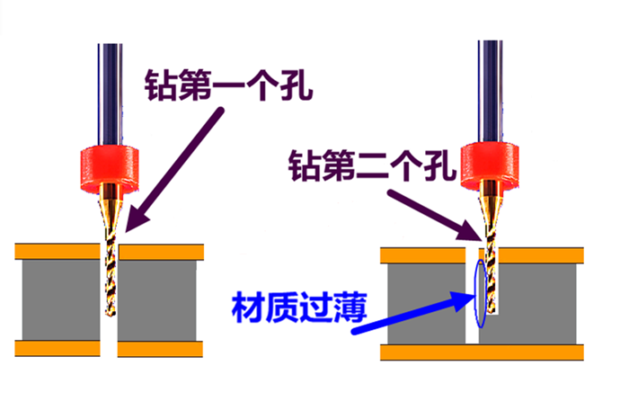 兩個(gè)孔過(guò)近會(huì)影響PCB鉆孔工序時(shí)效