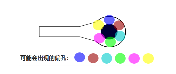 合過(guò)程中 芯板1、芯板2 壓合時(shí)可能會(huì)有 ≤0.05mm的偏差，壓合后內(nèi)層孔也會(huì)出現(xiàn)360°無(wú)規(guī)律的偏差