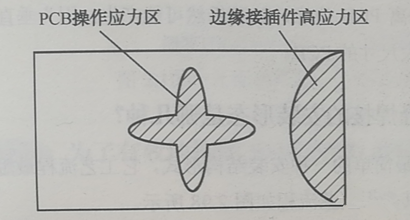 PCB的翹曲應(yīng)力集中區(qū)、近接插件的安裝應(yīng)力集中區(qū)