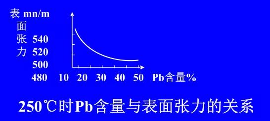 在Sn-Pb焊料中增加鉛的含量，當(dāng)Pb的含量達(dá)到37％時(shí)，表面張力明顯減小。